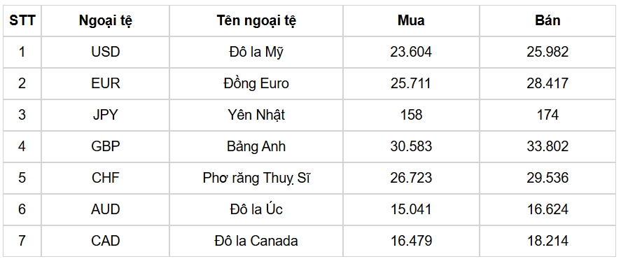 Tỷ Giá USD Hôm Nay 19/3