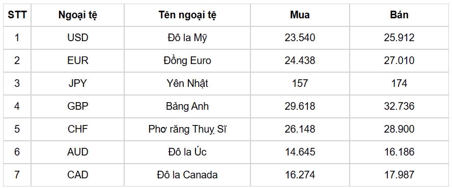 ty gia usd hom nay 3 3 ty gia trung tam dat 24.758 dong usd hinh anh 1