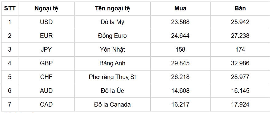 ty gia usd hom nay 5 3 ty gia trung tam giam nhe ve muc 24.750 dong usd hinh anh 1