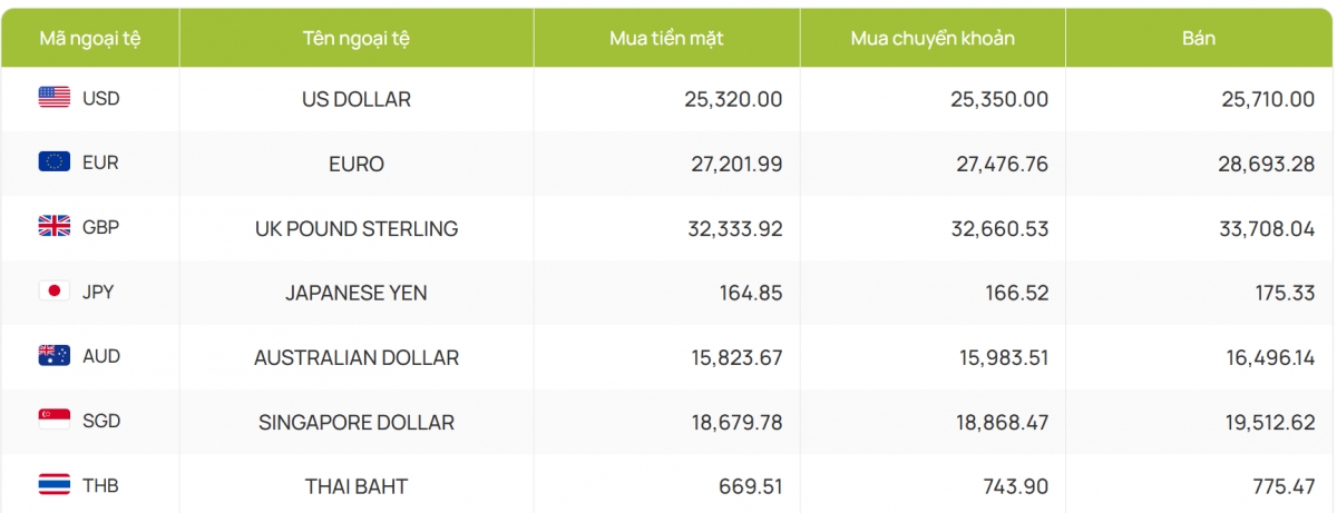 ty gia usd hom nay 19 3 ty gia trung tam giam nhe ve muc 24.790 dong usd hinh anh 2