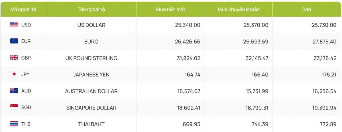 ty gia usd hom nay 5 3 ty gia trung tam giam nhe ve muc 24.750 dong usd hinh anh 2