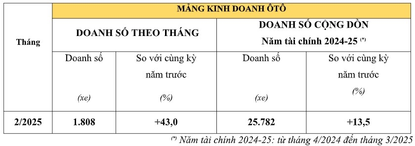 doanh so xe may va o to honda tang truong manh trong thang 2 2025 hinh anh 2