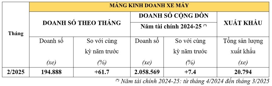 doanh so xe may va o to honda tang truong manh trong thang 2 2025 hinh anh 1