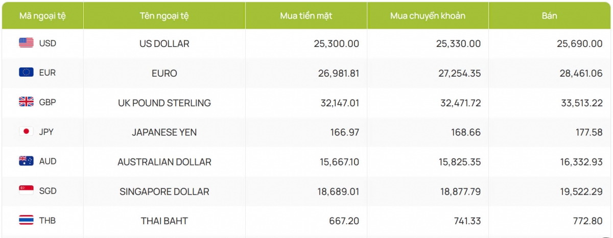 ty gia usd hom nay 10 3 ty gia trung tam nang len dat moc 24.754 dong usd hinh anh 2