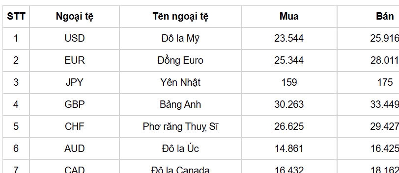 ty gia usd hom nay 10 3 ty gia trung tam nang len dat moc 24.754 dong usd hinh anh 1