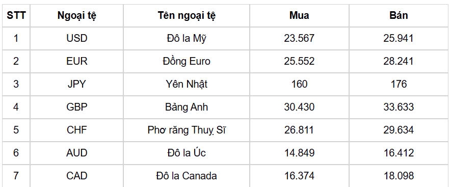 ty gia usd hom nay 11 3 ty gia trung tam di len cham muc 24.763 dong usd hinh anh 1