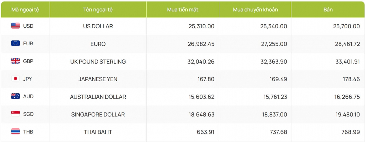 ty gia usd hom nay 11 3 ty gia trung tam di len cham muc 24.763 dong usd hinh anh 2