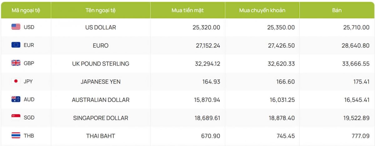 ty gia usd hom nay 18 3 chi so usd index ngap trong sac do, con 103,47 diem hinh anh 2