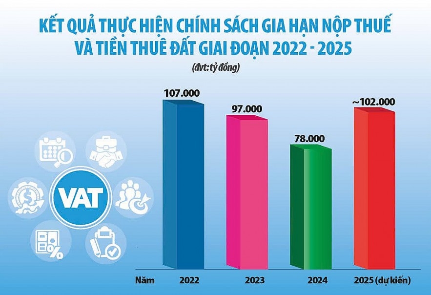 gia hạn nộp thuế, tiếp thêm nguồn lực cho doanh nghiệp hình ảnh 1 gia han nop thue, tiep them nguon luc cho doanh nghiep hinh anh 1