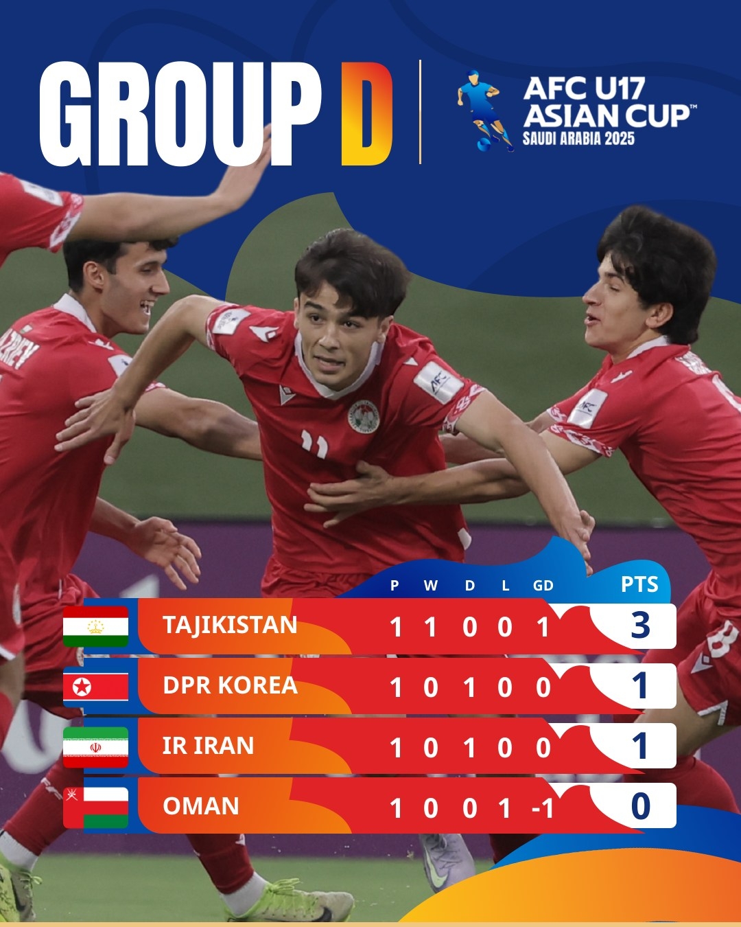 bảng xếp hạng u17 châu Á 2025 mới nhất xác định 2 đội đi u17 world cup 2025 hình ảnh 4 bang xep hang u17 chau A 2025 moi nhat xac dinh 2 doi di u17 world cup 2025 hinh anh 4