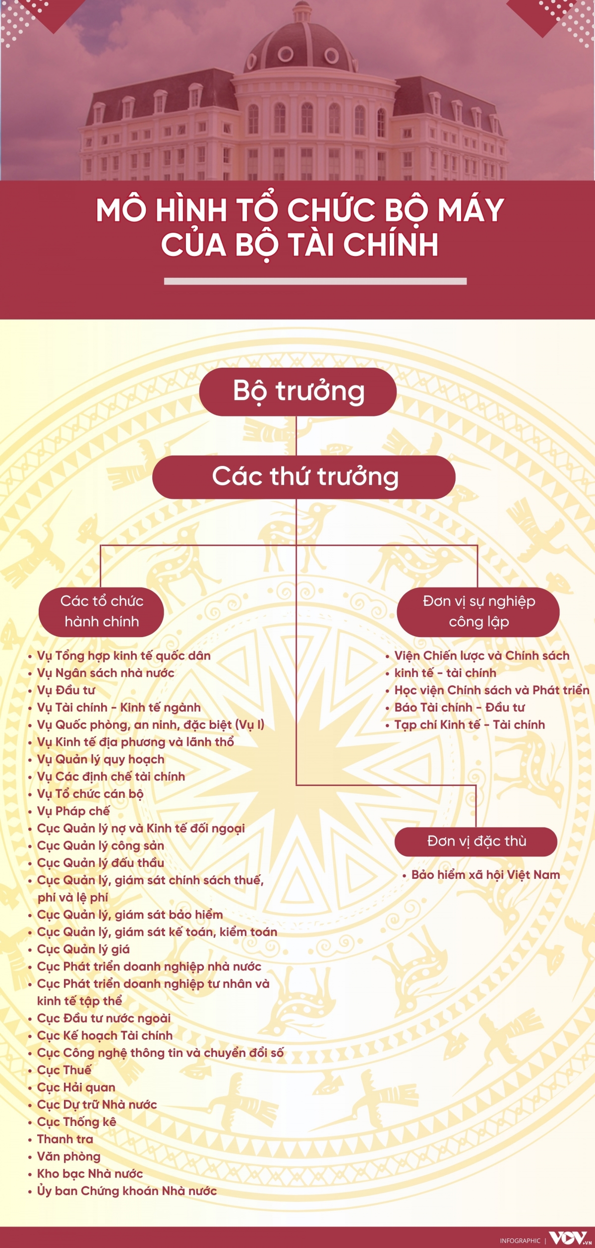 mo hinh to chuc bo may cua bo tai chinh hinh anh 1