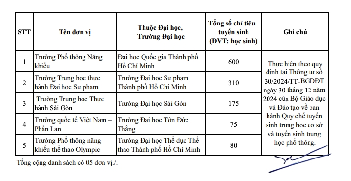 tp.hcm công bố chỉ tiêu vào lớp 10 công lập hình ảnh 4 tp.hcm cong bo chi tieu vao lop 10 cong lap hinh anh 4