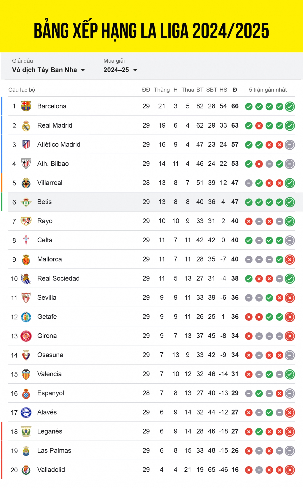 bảng xếp hạng la liga 2024 2025 mới nhất antony và đồng đội áp sát tốp 4 hình ảnh 1 bang xep hang la liga 2024 2025 moi nhat antony va dong doi ap sat top 4 hinh anh 1