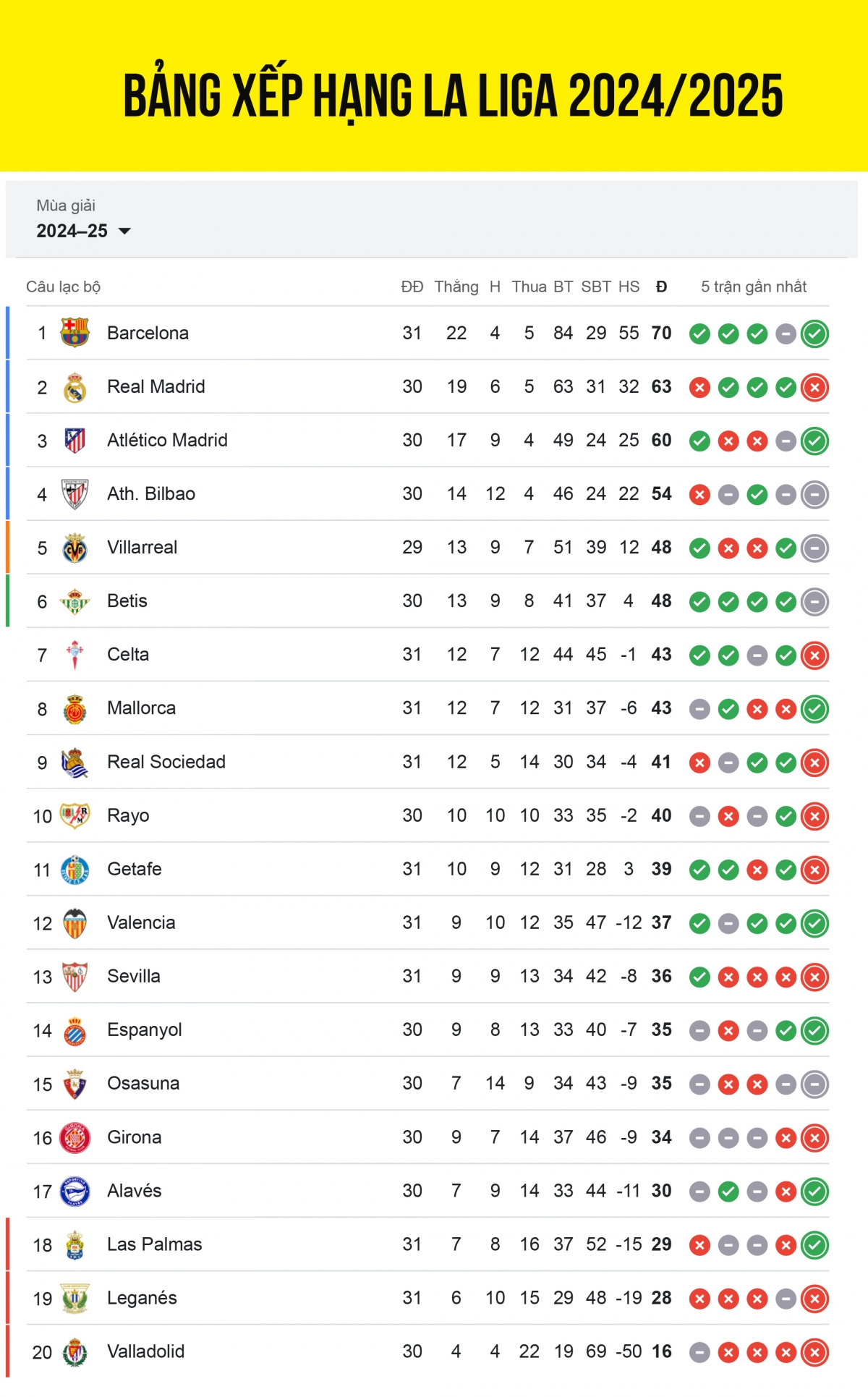 bảng xếp hạng la liga 2024 2025 mới nhất barca bỏ xa real madrid hình ảnh 1 bang xep hang la liga 2024 2025 moi nhat barca bo xa real madrid hinh anh 1