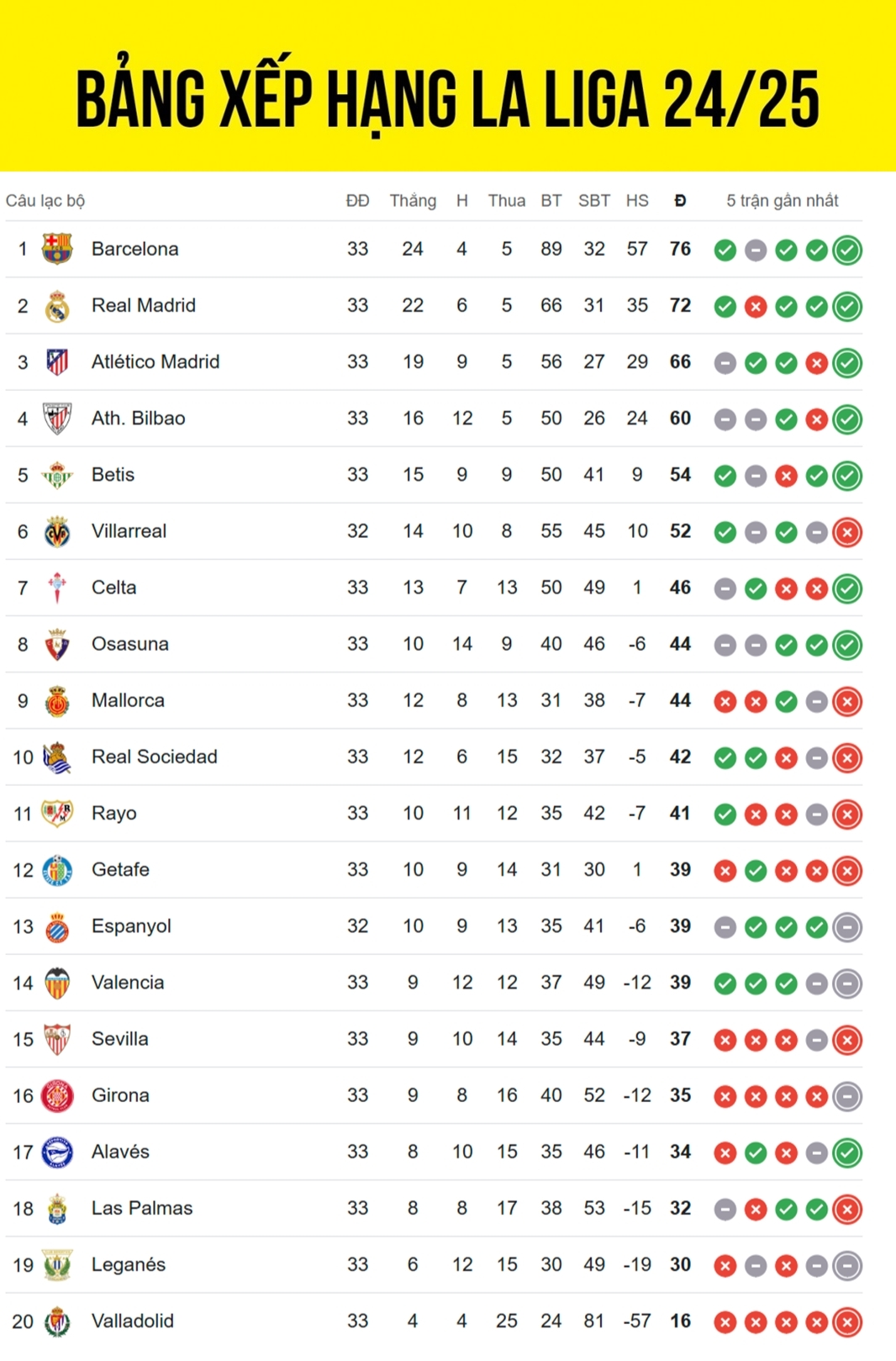 bang xep hang la liga 2024 2025 moi nhat atletico nuoi hy vong vo dich hinh anh 1