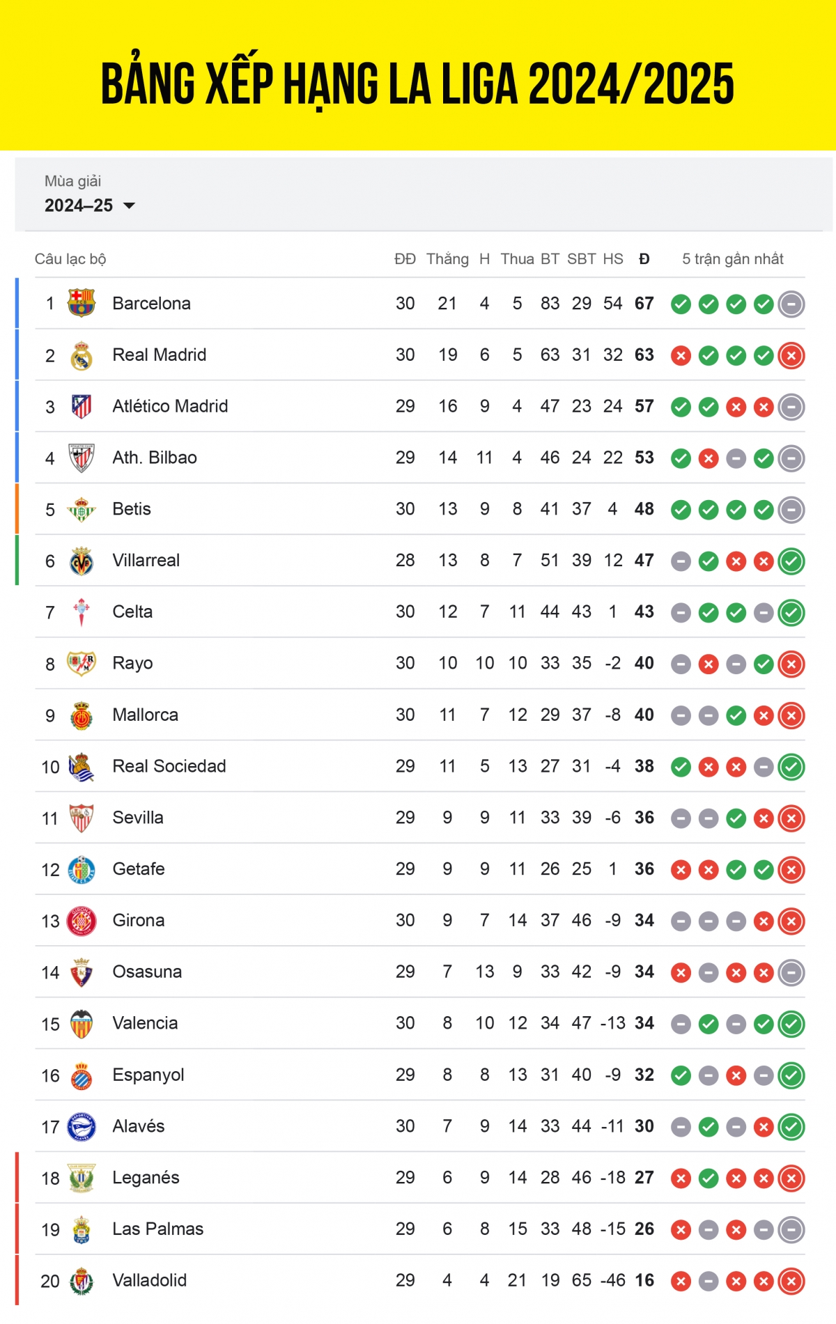 bảng xếp hạng la liga 2024 2025 mới nhất barca hơn real madrid 4 điểm hình ảnh 1 bang xep hang la liga 2024 2025 moi nhat barca hon real madrid 4 diem hinh anh 1