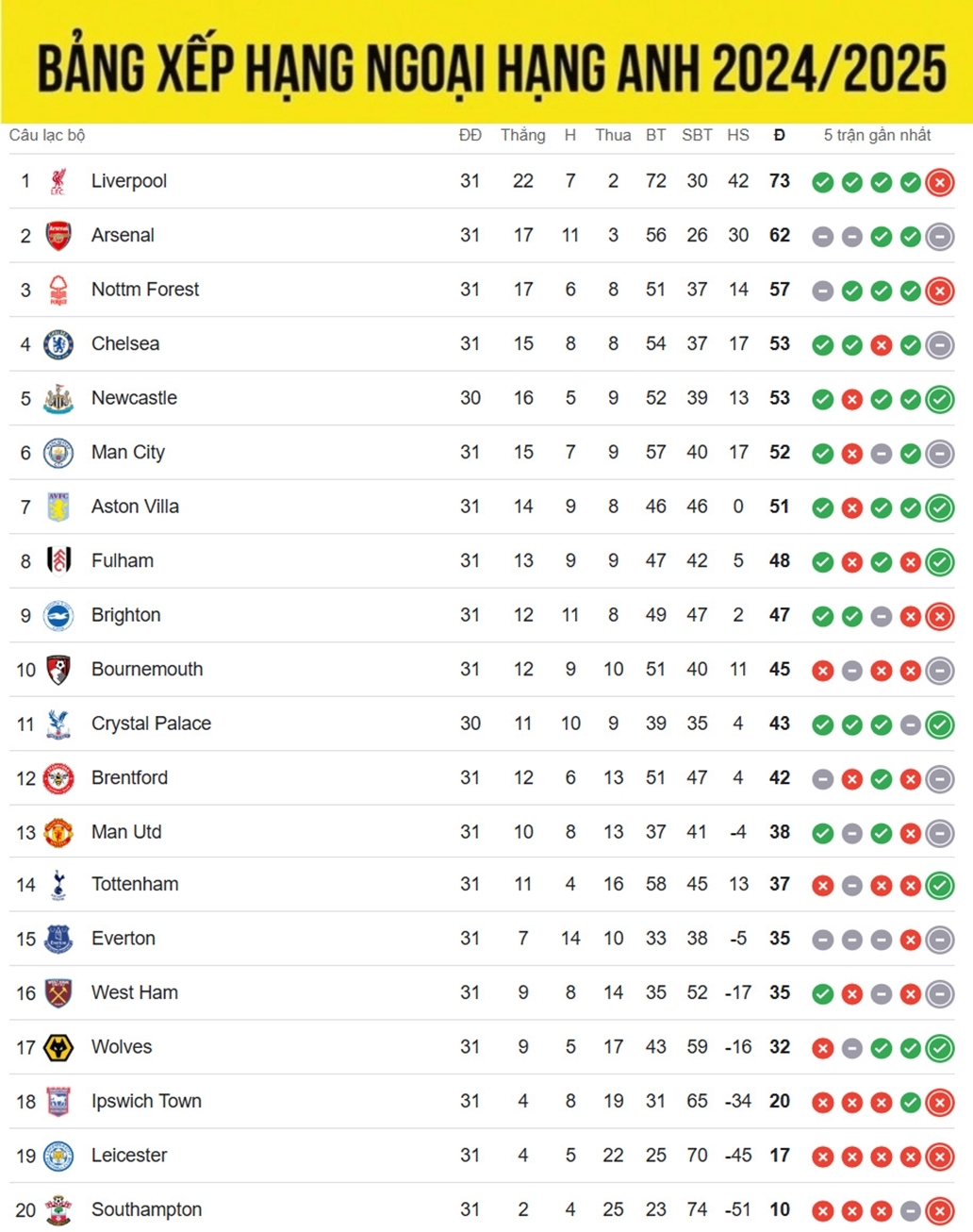 bang xep hang ngoai hang anh moi nhat liverpool dan dau, newcastle sat top 4 hinh anh 1