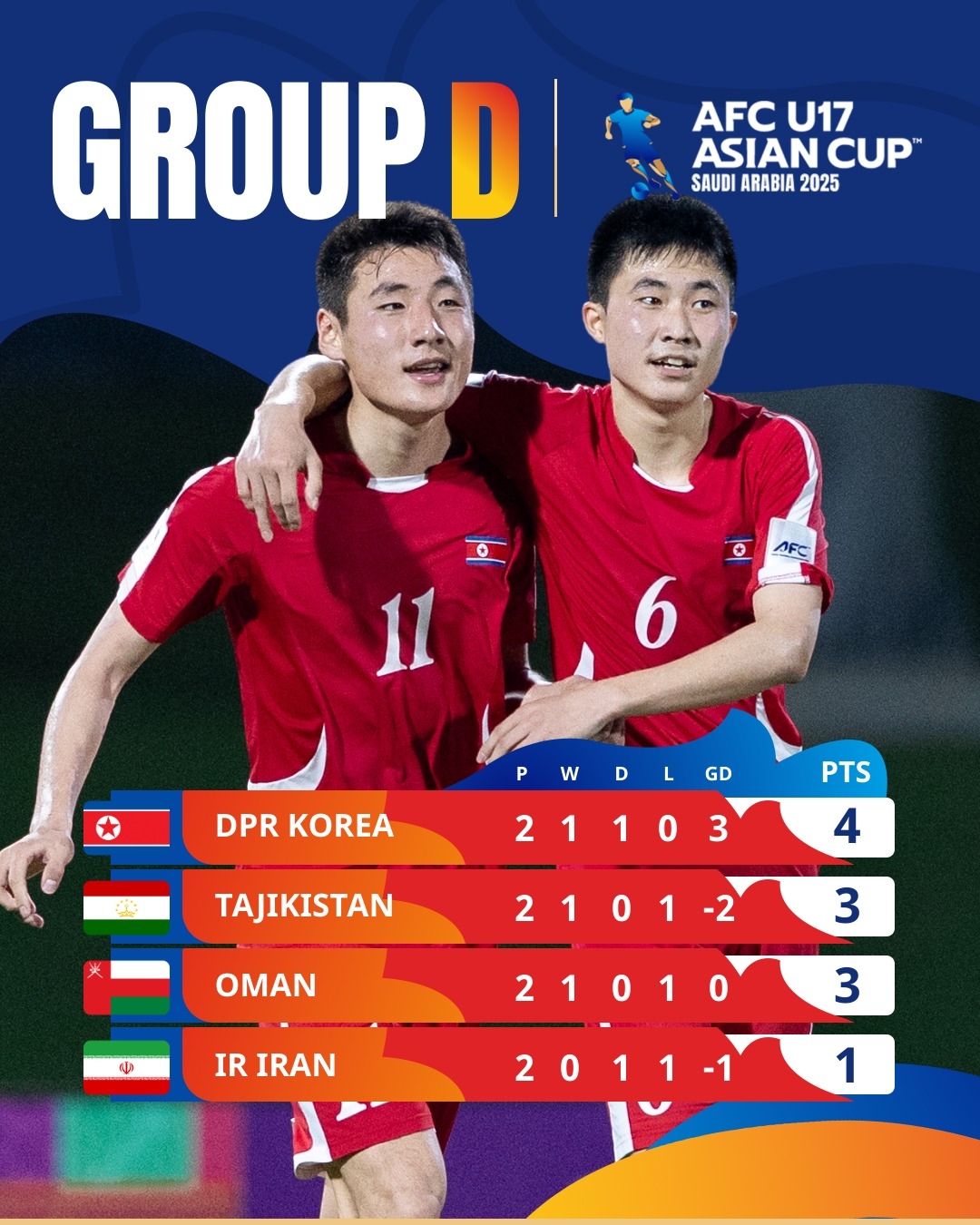bảng xếp hạng u17 châu Á mới nhất u17 triều tiên chạm 1 tay vào vé dự world cup hình ảnh 4 bang xep hang u17 chau A moi nhat u17 trieu tien cham 1 tay vao ve du world cup hinh anh 4