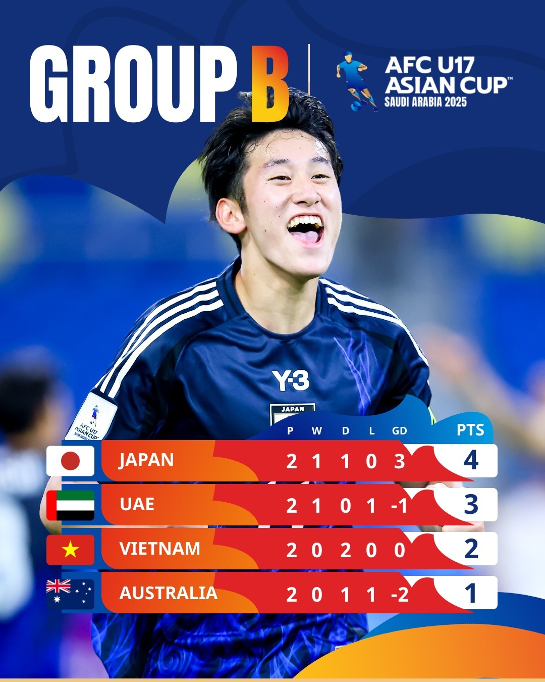 bảng xếp hạng u17 châu Á mới nhất u17 triều tiên chạm 1 tay vào vé dự world cup hình ảnh 2 bang xep hang u17 chau A moi nhat u17 trieu tien cham 1 tay vao ve du world cup hinh anh 2