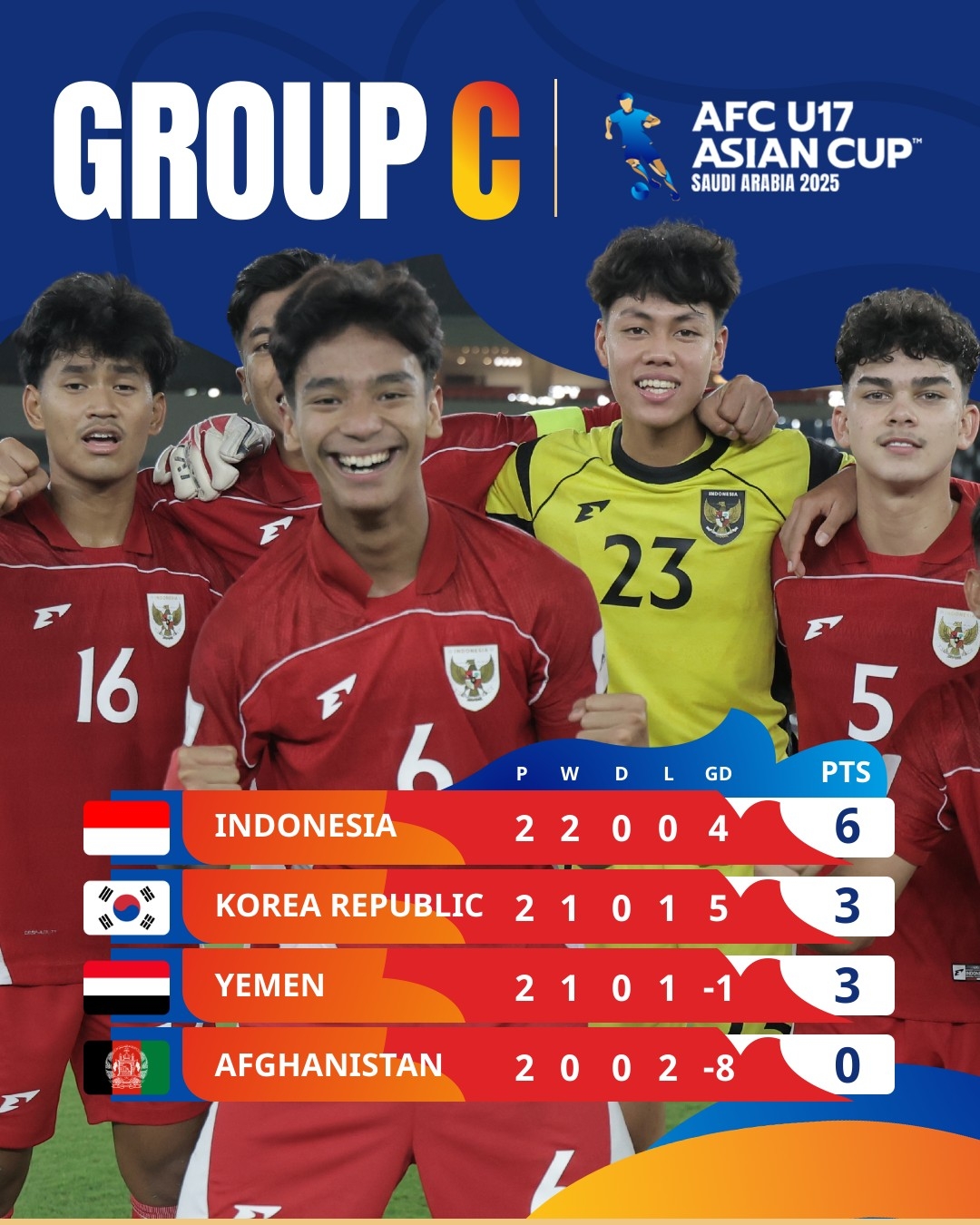 bảng xếp hạng u17 châu Á mới nhất u17 triều tiên chạm 1 tay vào vé dự world cup hình ảnh 3 bang xep hang u17 chau A moi nhat u17 trieu tien cham 1 tay vao ve du world cup hinh anh 3