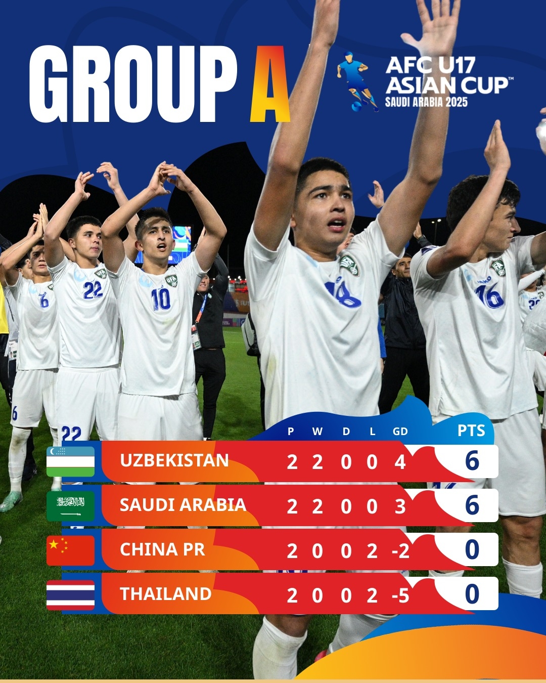 bảng xếp hạng u17 châu Á mới nhất u17 triều tiên chạm 1 tay vào vé dự world cup hình ảnh 1 bang xep hang u17 chau A moi nhat u17 trieu tien cham 1 tay vao ve du world cup hinh anh 1