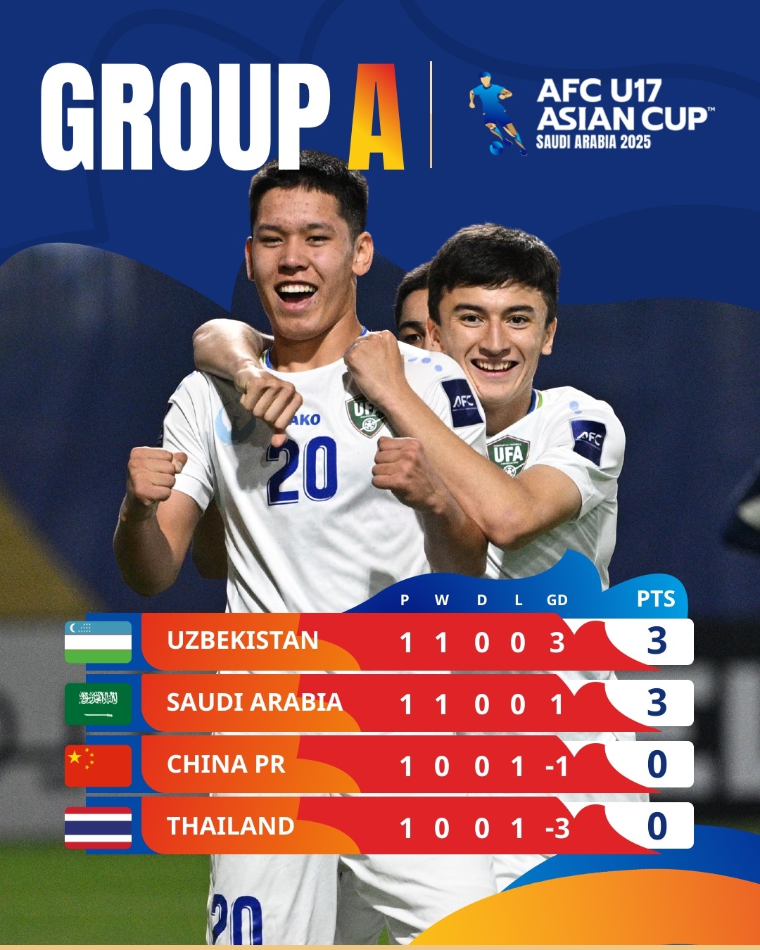 u17 thái lan nguy cơ bị loại sớm ở u17 châu Á 2025 hình ảnh 1 u17 thai lan nguy co bi loai som o u17 chau A 2025 hinh anh 1