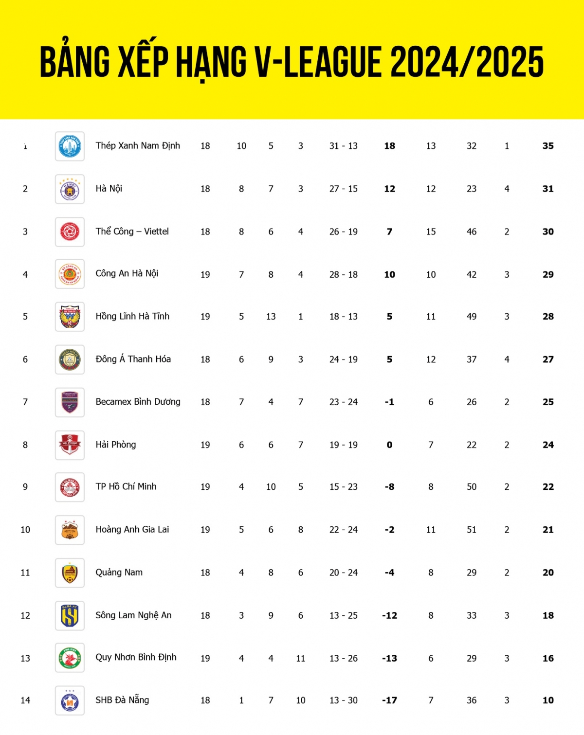 bảng xếp hạng v-league 2024 2025 mới nhất clb cahn lỡ cơ hội vào top 3 hình ảnh 1 bang xep hang v-league 2024 2025 moi nhat clb cahn lo co hoi vao top 3 hinh anh 1