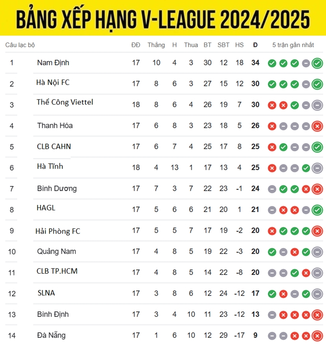 bang xep hang v-league 24 25 moi nhat the cong viettel lo co hoi len nhi bang hinh anh 1