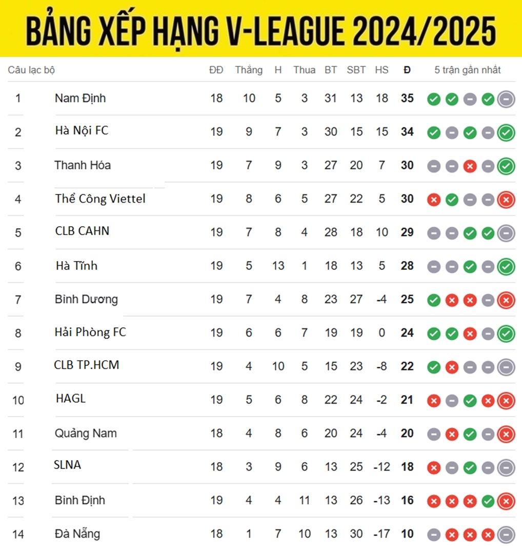 bang xep hang v-league 24 25 moi nhat ha noi fc but pha, top 3 xao tron hinh anh 1