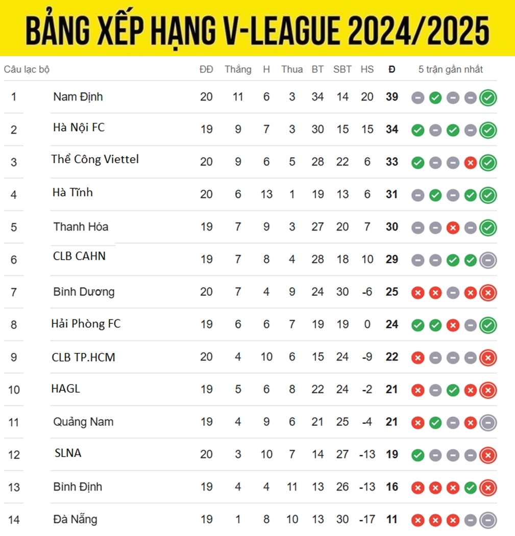 bang xep hang v-league moi nhat nam Dinh tam bo xa ha noi fc 5 diem hinh anh 1