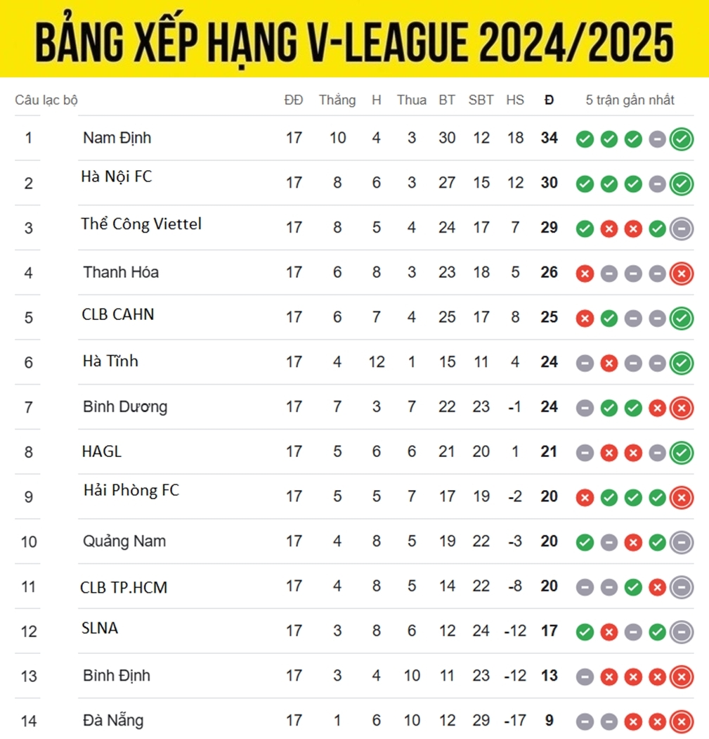 bang xep hang v-league 24 25 moi nhat nam Dinh dan dau, clb cahn tro lai top 5 hinh anh 1