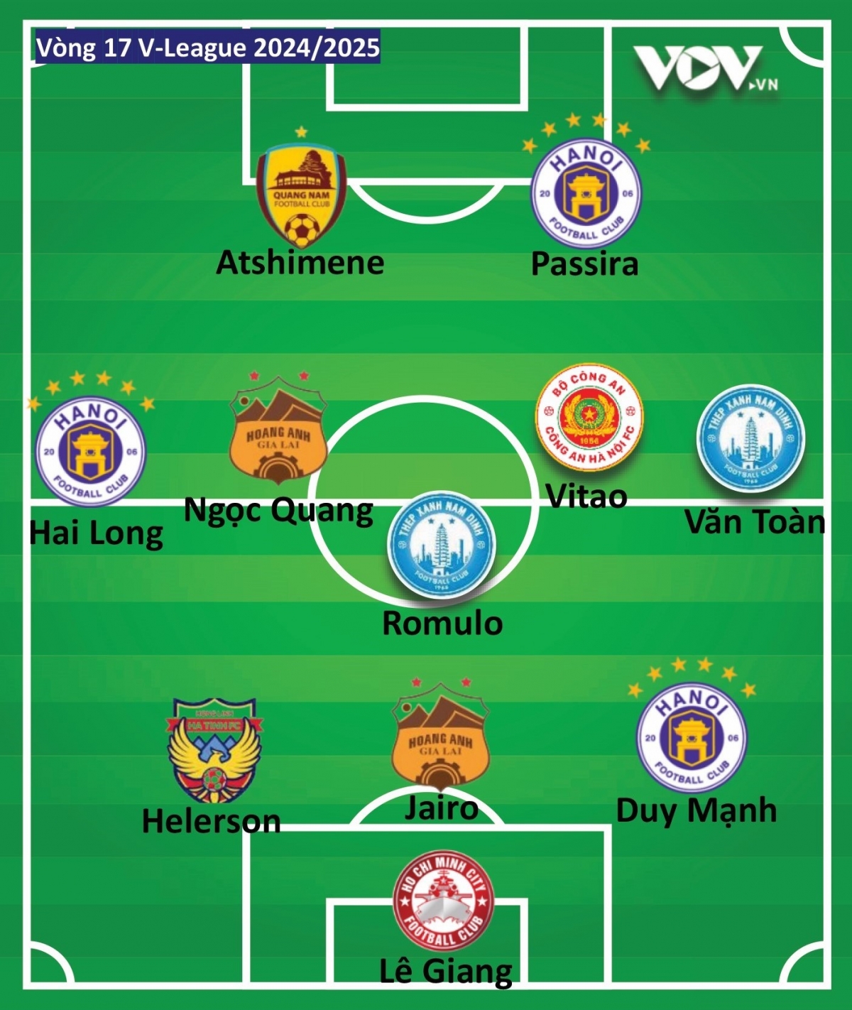 Đội hình tiêu biểu vòng 17 v-league 2024 2025 Điểm nhấn hagl và hà nội fc hình ảnh 2 Doi hinh tieu bieu vong 17 v-league 2024 2025 Diem nhan hagl va ha noi fc hinh anh 2