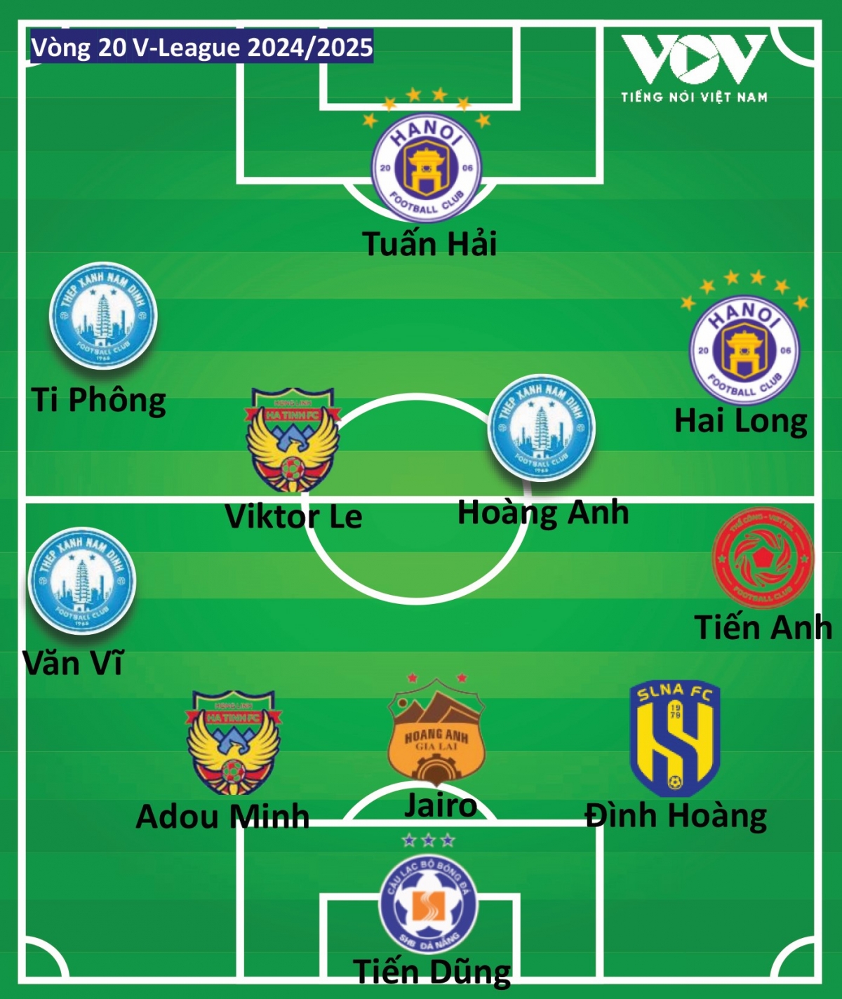 Đội hình tiêu biểu vòng 20 v-league nam Định áp đảo, ấn tượng bùi tiến dũng hình ảnh 2 Doi hinh tieu bieu vong 20 v-league nam Dinh ap dao, an tuong bui tien dung hinh anh 2
