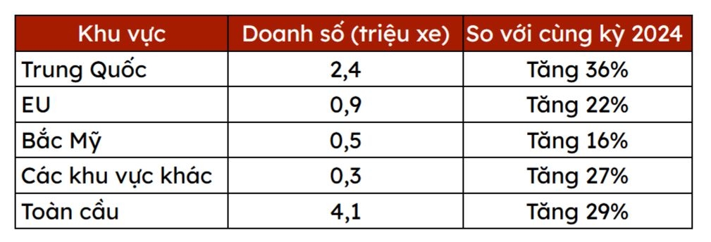 doanh số xe điện toàn cầu khởi sắc, tăng 29 trong quý 1 2025 hình ảnh 1 doanh so xe dien toan cau khoi sac, tang 29 trong quy 1 2025 hinh anh 1