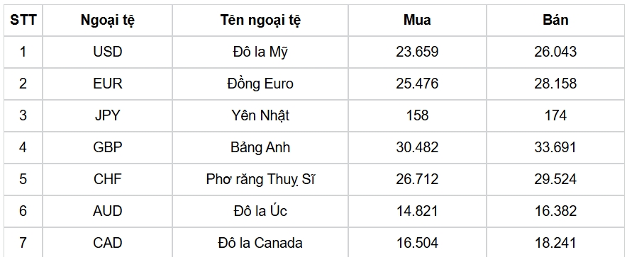 ty gia usd hom nay 3 4 chi so usd index giam manh con 103,25 diem hinh anh 3