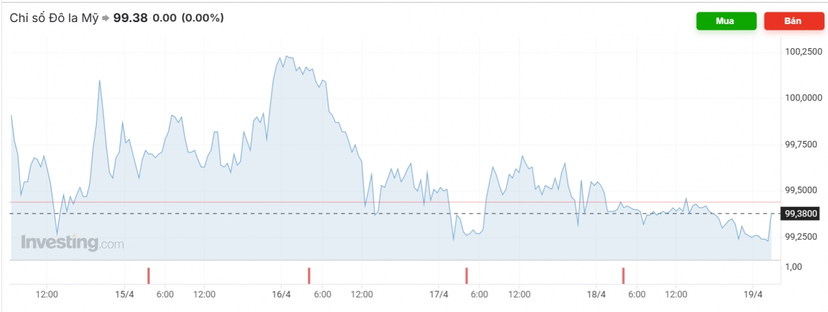 ty gia usd hom nay 21 4 chi so usd dxy lao doc con 98,62 diem hinh anh 3