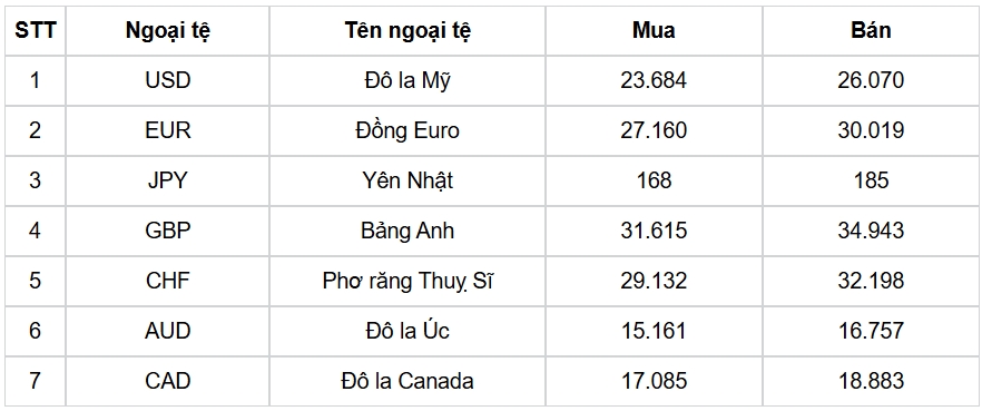 ty gia usd hom nay 23 4 ty gia trung tam tang len muc 24.897 dong usd hinh anh 3