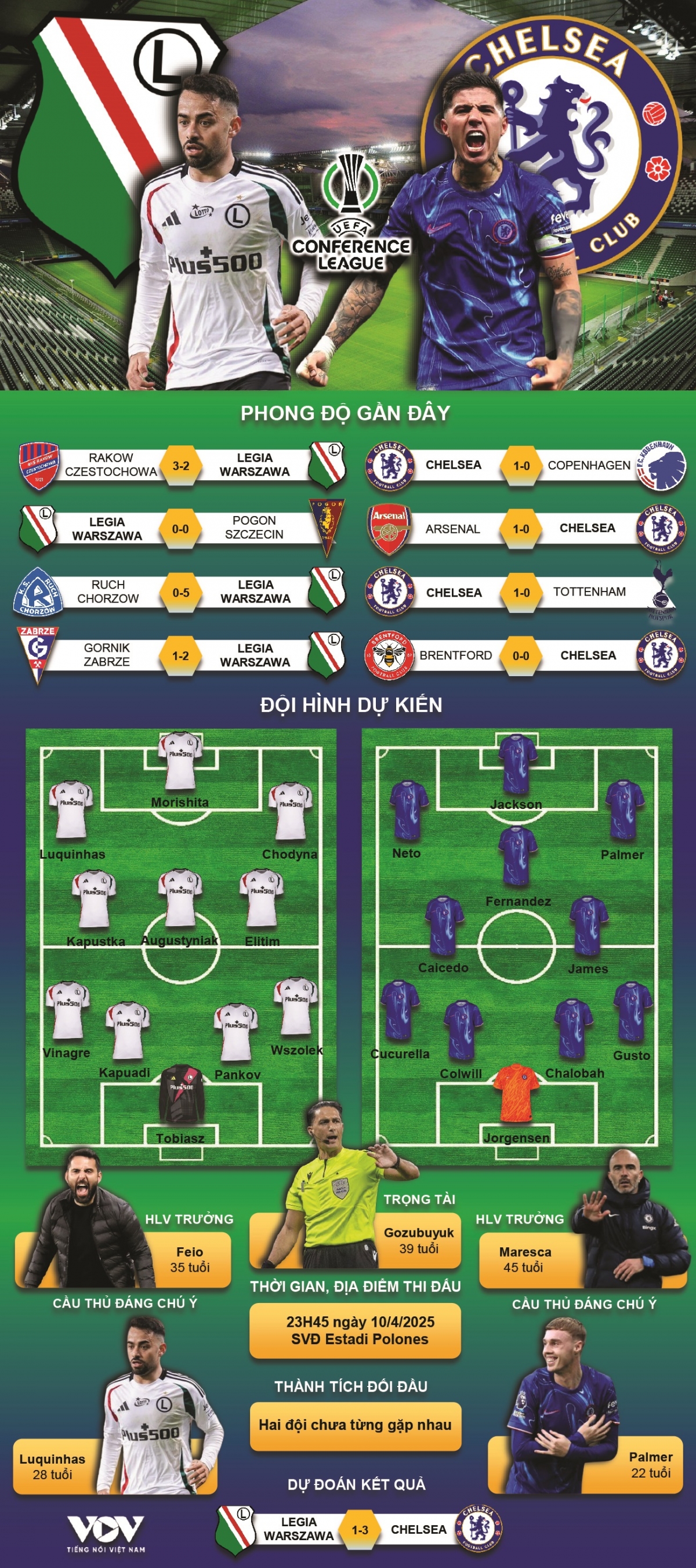 du doan ket qua va doi hinh ra san tran legia warszawa vs chelsea hinh anh 1