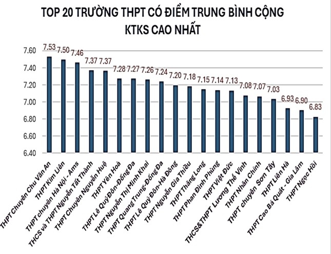 khảo sát trước kỳ thi tốt nghiệp hé lộ top 20 trường có điểm cao nhất ở hà nội hình ảnh 2 khao sat truoc ky thi tot nghiep he lo top 20 truong co diem cao nhat o ha noi hinh anh 2
