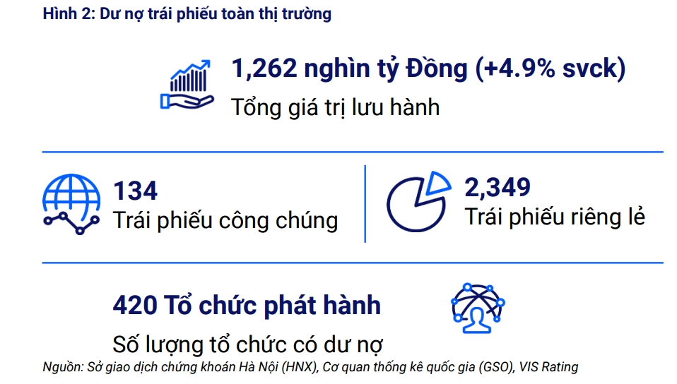 gia tri phat hanh trai phieu quy 1 2025 thap nhat 5 nam, tong du no tpdn tang hinh anh 2