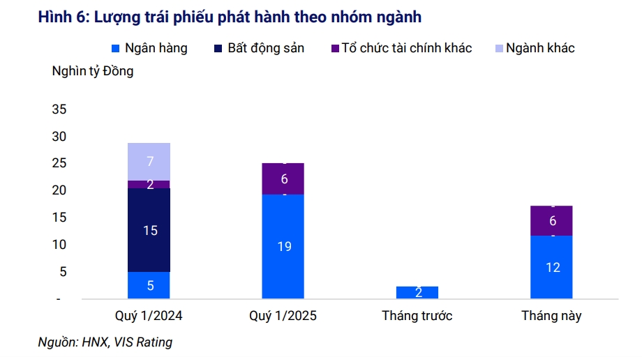 gia tri phat hanh trai phieu quy 1 2025 thap nhat 5 nam, tong du no tpdn tang hinh anh 1