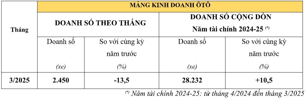 xe may honda tang manh doanh so trong thang 3 2025 hinh anh 2