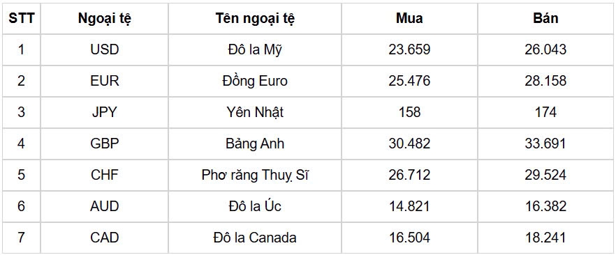 ty gia usd hom nay 3 4 chi so usd index giam manh con 103,25 diem hinh anh 1