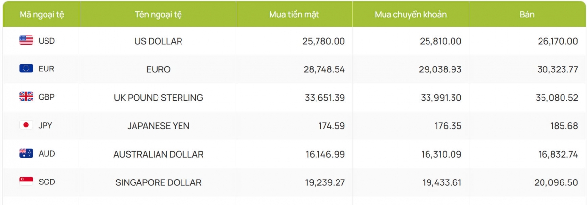 ty gia usd hom nay 29 4 ty gia trung tam giam nhe ve muc 24.956 dong usd hinh anh 2