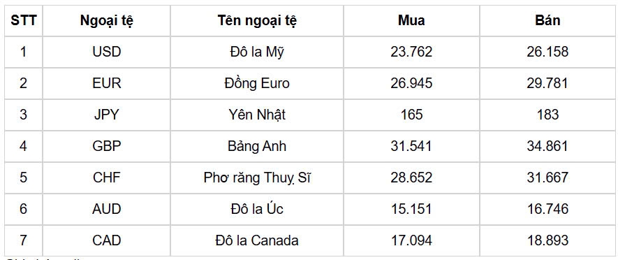 ty gia usd hom nay 29 4 ty gia trung tam giam nhe ve muc 24.956 dong usd hinh anh 1