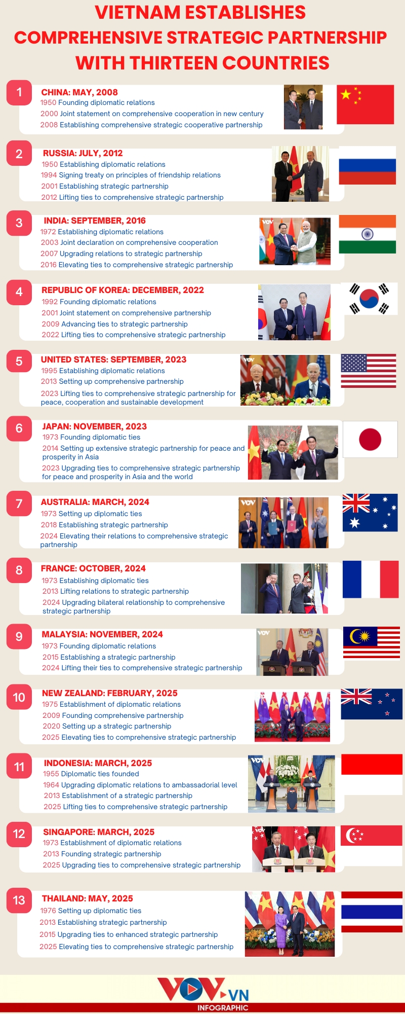 thirteen comprehensive strategic partners of vietnam picture 1