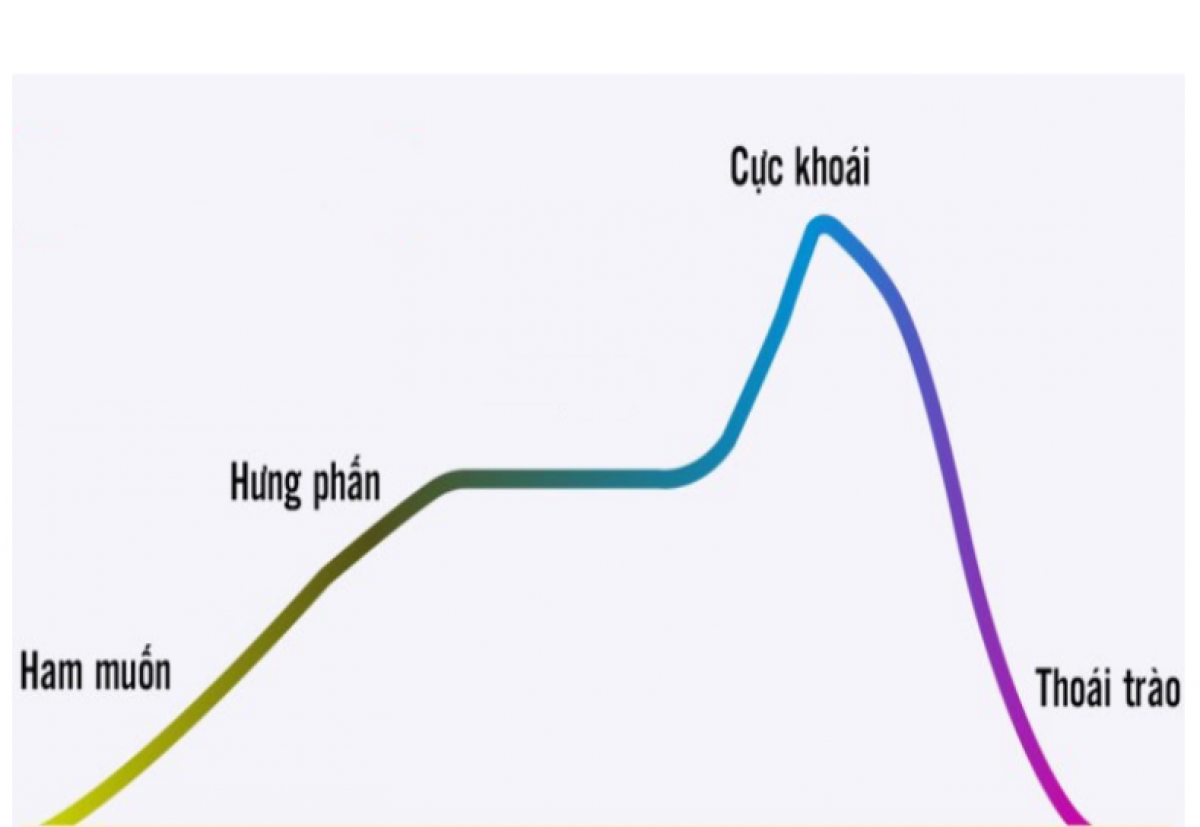 4 cung bậc của một cuộc yêu
