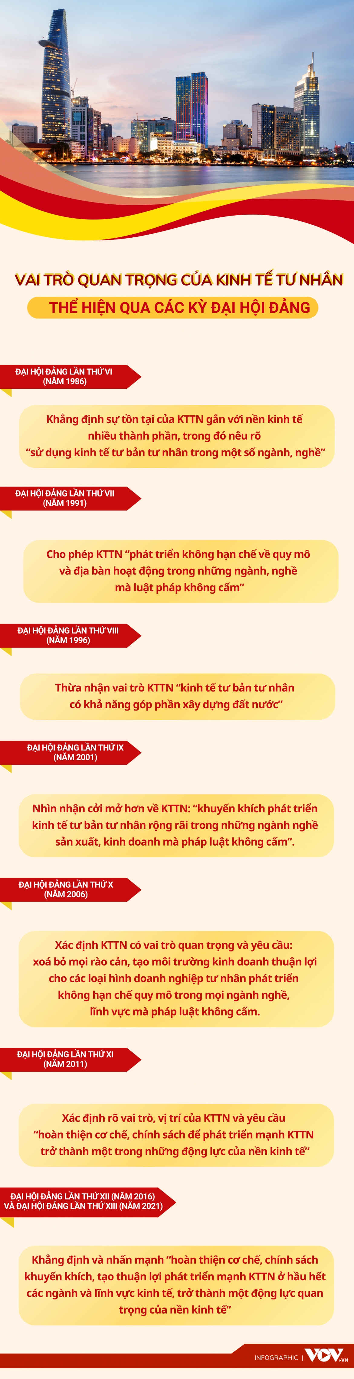 vai tro quan trong cua kinh te tu nhan the hien qua cac ky Dai hoi Dang hinh anh 1