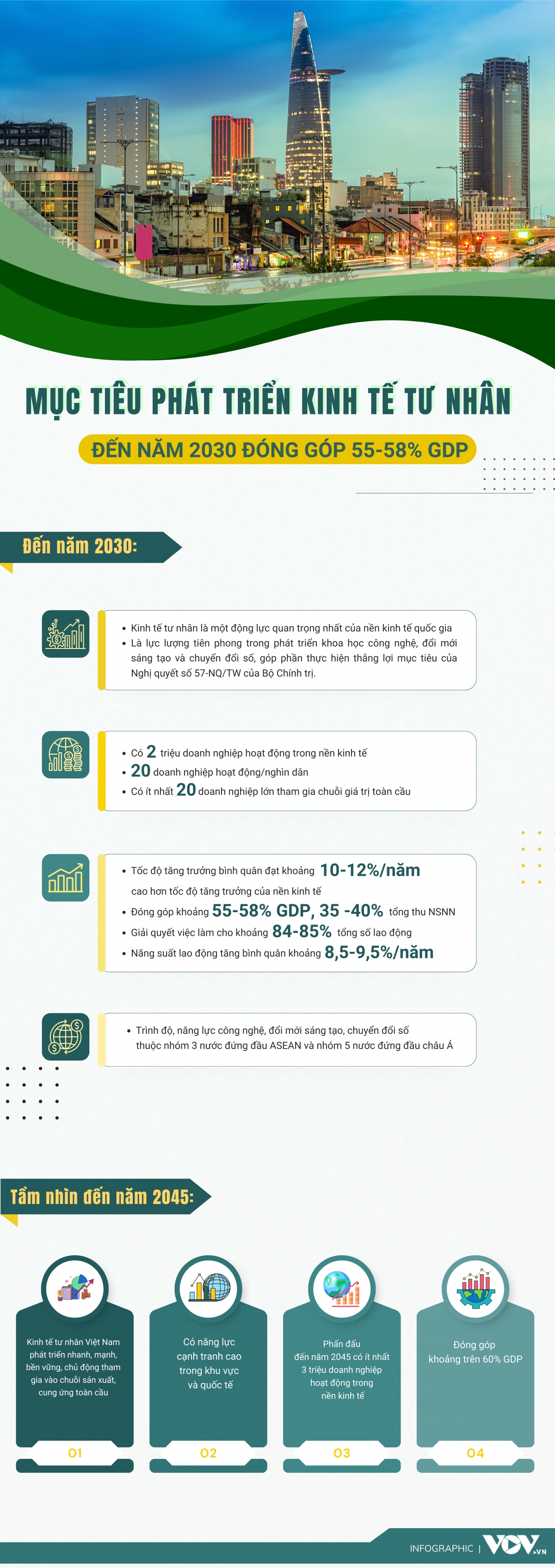 muc tieu phat trien kinh te tu nhan den nam 2030 dong gop 55-58 gdp hinh anh 1