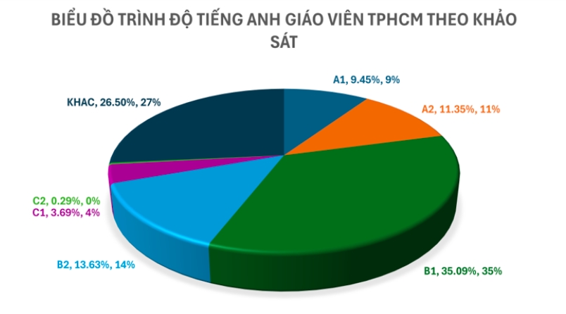 tp.hcm công bố kết quả khảo sát năng lực tiếng anh của hơn 50.000 giáo viên hình ảnh 2 tp.hcm cong bo ket qua khao sat nang luc tieng anh cua hon 50.000 giao vien hinh anh 2